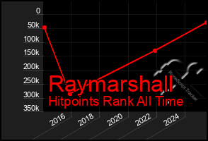 Total Graph of Raymarshall