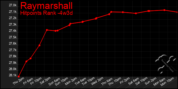 Last 31 Days Graph of Raymarshall