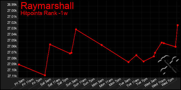 Last 7 Days Graph of Raymarshall