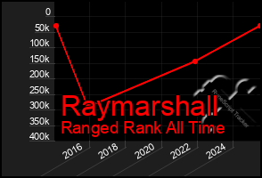 Total Graph of Raymarshall