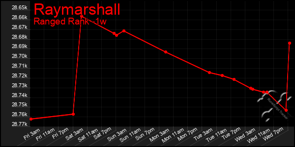 Last 7 Days Graph of Raymarshall