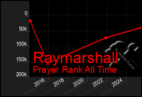 Total Graph of Raymarshall