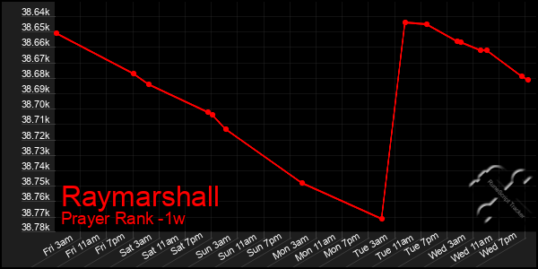 Last 7 Days Graph of Raymarshall