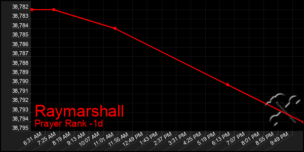 Last 24 Hours Graph of Raymarshall