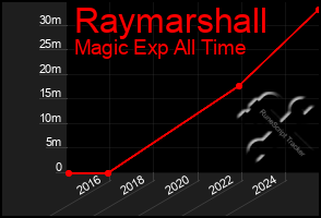 Total Graph of Raymarshall