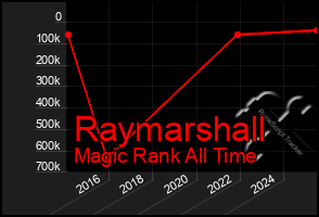 Total Graph of Raymarshall