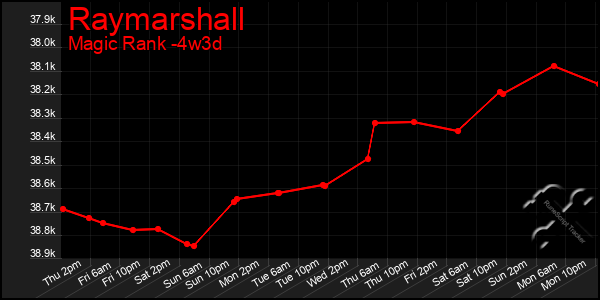 Last 31 Days Graph of Raymarshall