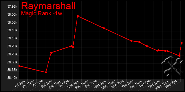 Last 7 Days Graph of Raymarshall