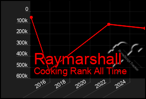 Total Graph of Raymarshall