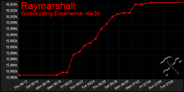 Last 31 Days Graph of Raymarshall