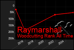 Total Graph of Raymarshall
