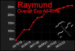 Total Graph of Raymund