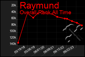 Total Graph of Raymund