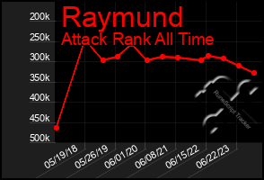 Total Graph of Raymund