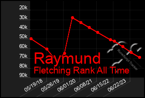 Total Graph of Raymund