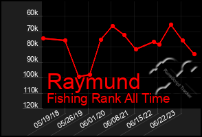 Total Graph of Raymund