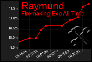 Total Graph of Raymund