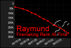 Total Graph of Raymund