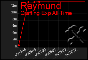 Total Graph of Raymund