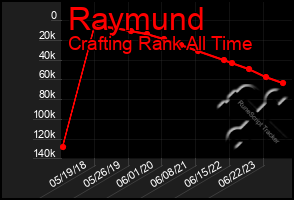 Total Graph of Raymund