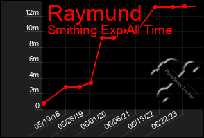 Total Graph of Raymund