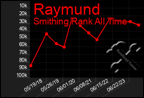 Total Graph of Raymund