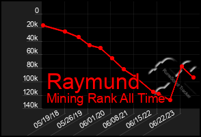 Total Graph of Raymund