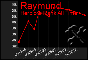 Total Graph of Raymund