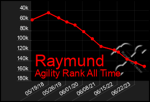 Total Graph of Raymund