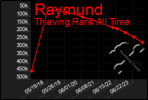 Total Graph of Raymund