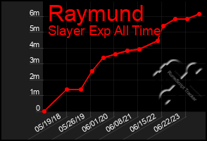 Total Graph of Raymund