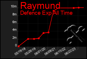 Total Graph of Raymund