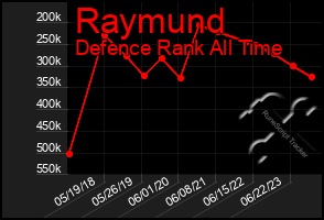 Total Graph of Raymund