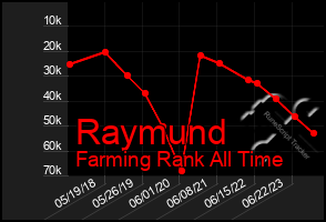 Total Graph of Raymund