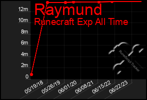 Total Graph of Raymund