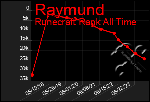 Total Graph of Raymund