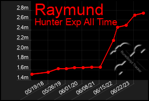 Total Graph of Raymund