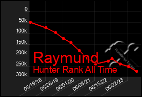 Total Graph of Raymund