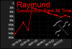 Total Graph of Raymund