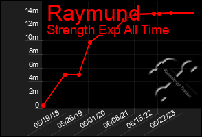 Total Graph of Raymund