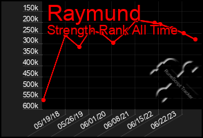 Total Graph of Raymund