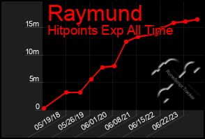 Total Graph of Raymund