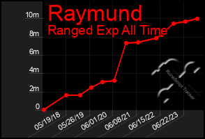 Total Graph of Raymund