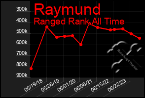 Total Graph of Raymund