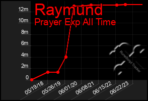 Total Graph of Raymund