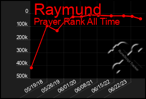 Total Graph of Raymund