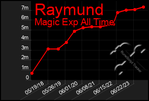 Total Graph of Raymund