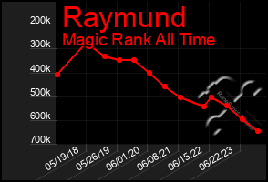 Total Graph of Raymund