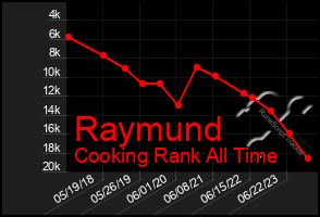 Total Graph of Raymund