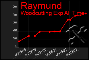 Total Graph of Raymund